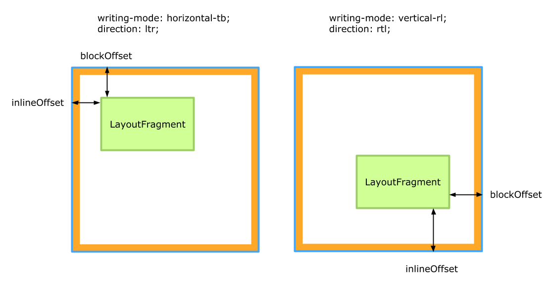 An example of position a fragment in different writing modes.